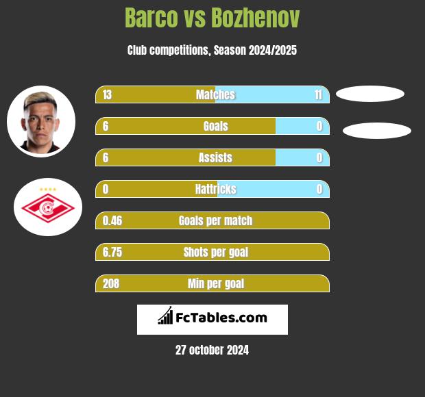 Barco vs Bozhenov h2h player stats