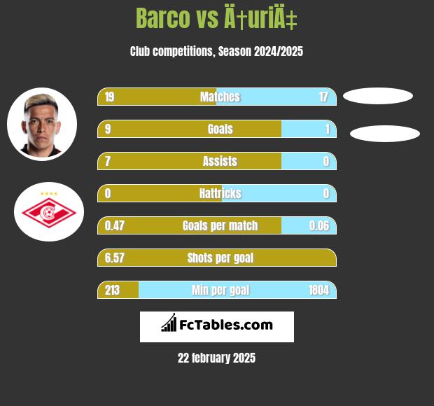 Barco vs Ä†uriÄ‡ h2h player stats