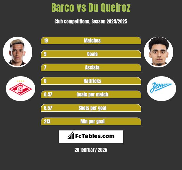 Barco vs Du Queiroz h2h player stats