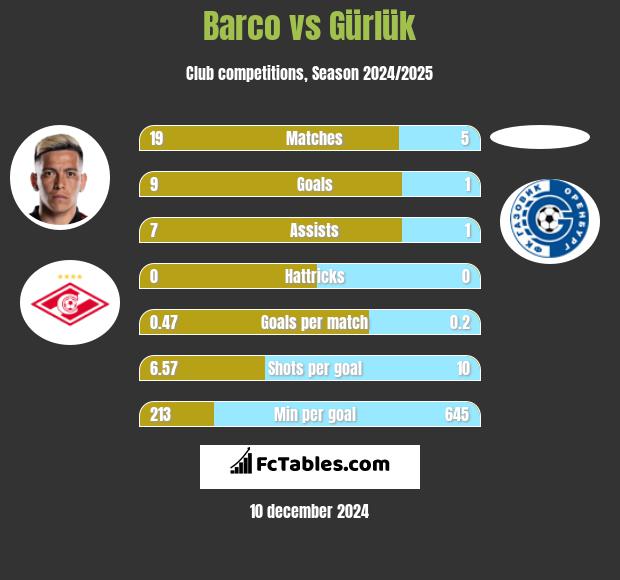 Barco vs Gürlük h2h player stats