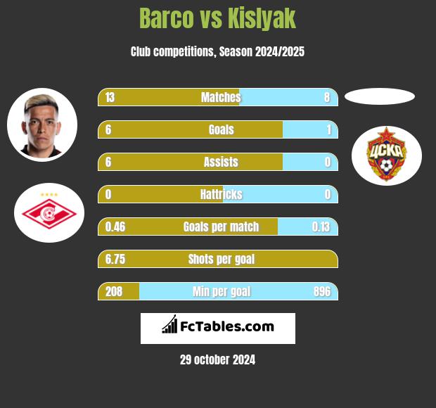 Barco vs Kislyak h2h player stats