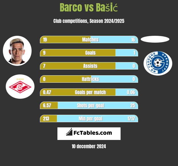 Barco vs Bašić h2h player stats