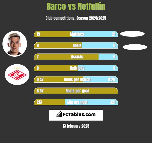 Barco vs Netfullin h2h player stats