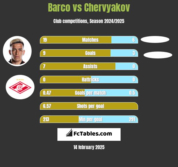 Barco vs Chervyakov h2h player stats