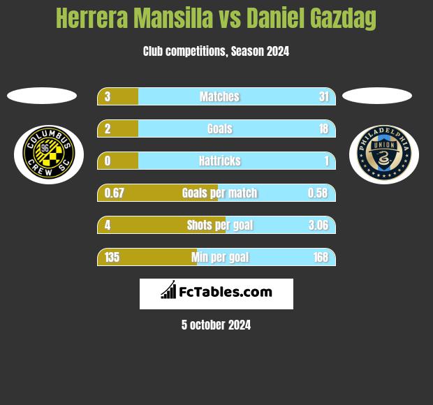 Herrera Mansilla vs Daniel Gazdag h2h player stats