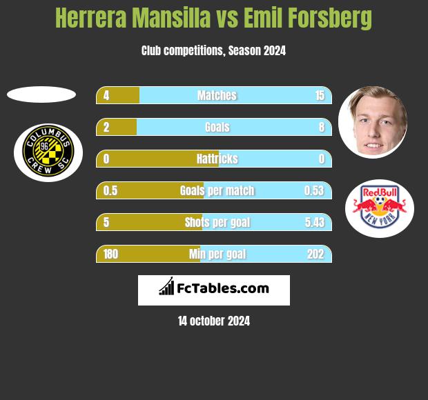 Herrera Mansilla vs Emil Forsberg h2h player stats