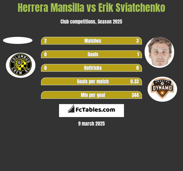 Herrera Mansilla vs Erik Swiatczenko h2h player stats