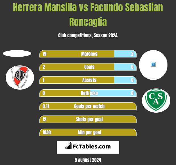 Herrera Mansilla vs Facundo Sebastian Roncaglia h2h player stats