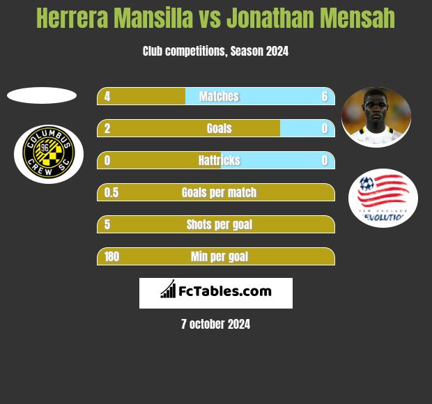 Herrera Mansilla vs Jonathan Mensah h2h player stats