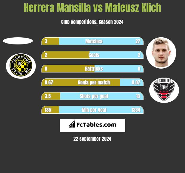 Herrera Mansilla vs Mateusz Klich h2h player stats