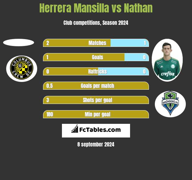 Herrera Mansilla vs Nathan h2h player stats