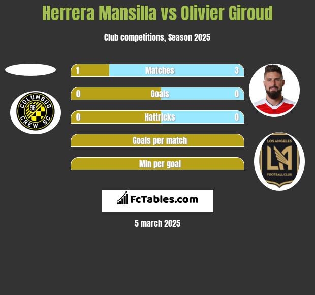 Herrera Mansilla vs Olivier Giroud h2h player stats