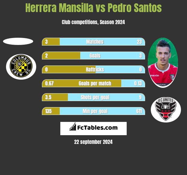 Herrera Mansilla vs Pedro Santos h2h player stats