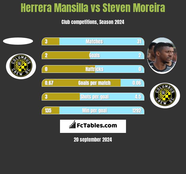 Herrera Mansilla vs Steven Moreira h2h player stats