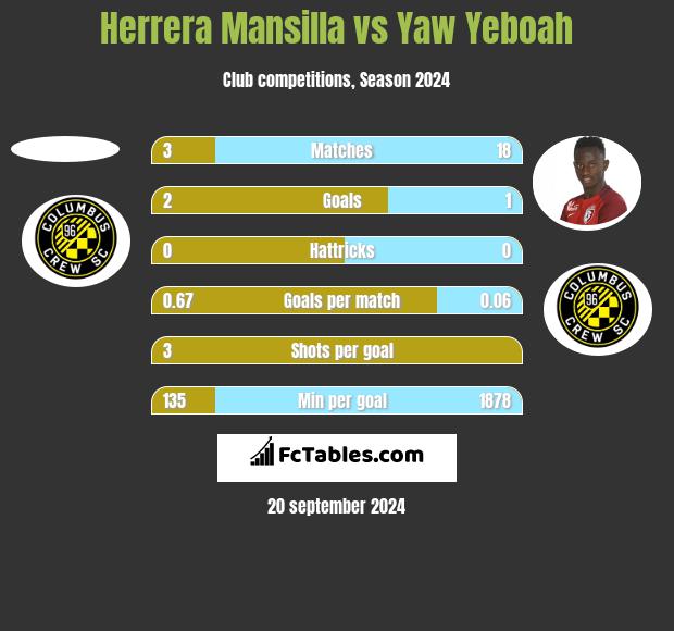 Herrera Mansilla vs Yaw Yeboah h2h player stats