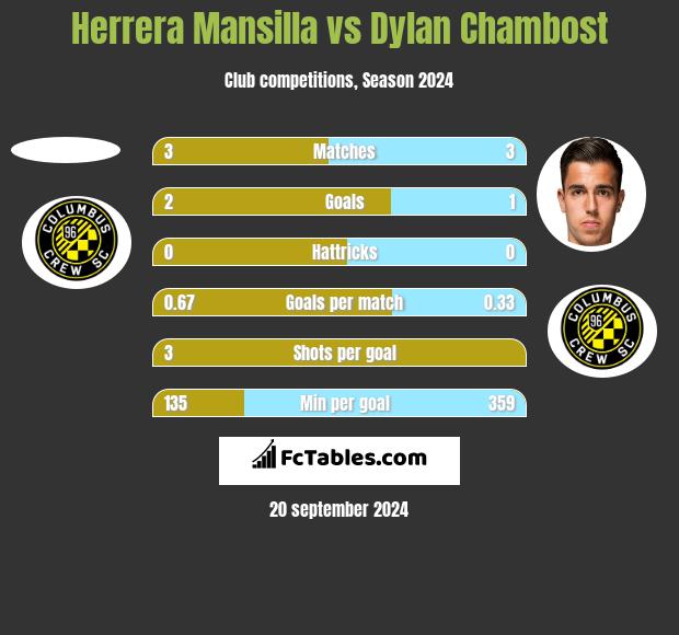 Herrera Mansilla vs Dylan Chambost h2h player stats