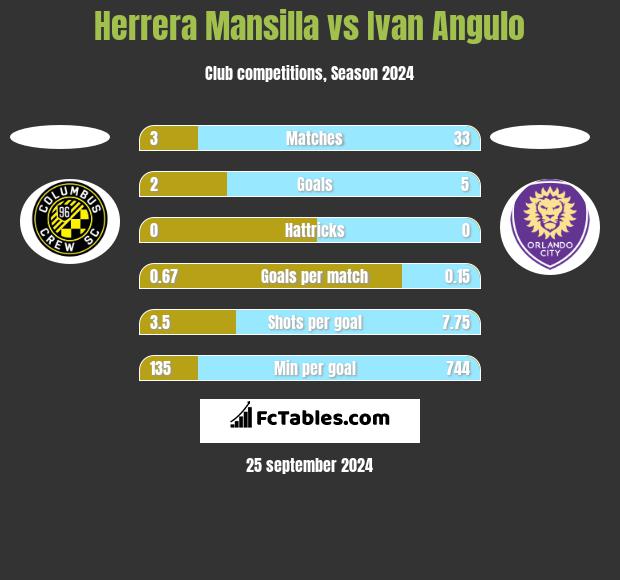 Herrera Mansilla vs Ivan Angulo h2h player stats