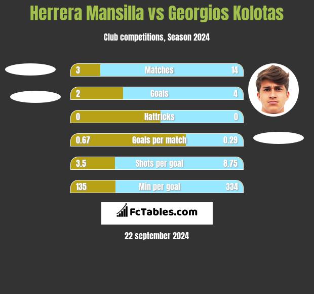 Herrera Mansilla vs Georgios Kolotas h2h player stats