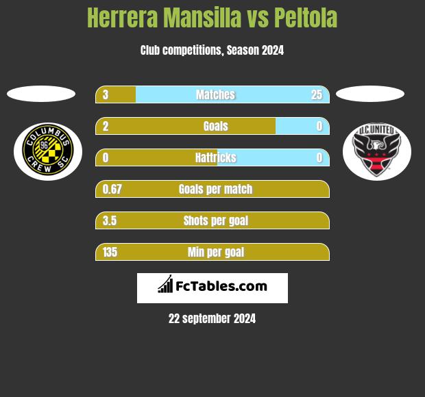 Herrera Mansilla vs Peltola h2h player stats