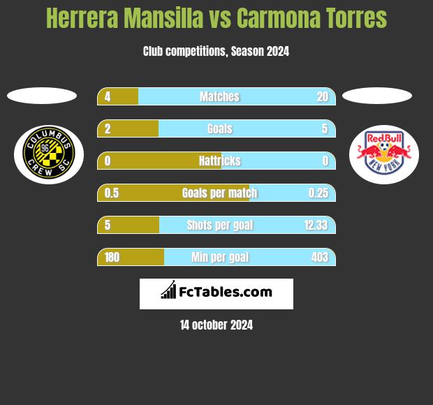 Herrera Mansilla vs Carmona Torres h2h player stats