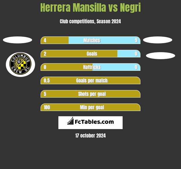 Herrera Mansilla vs Negri h2h player stats