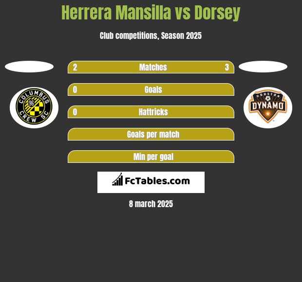 Herrera Mansilla vs Dorsey h2h player stats