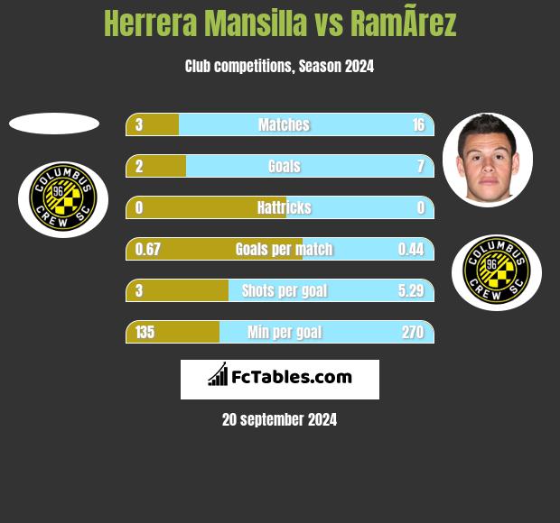 Herrera Mansilla vs RamÃ­rez h2h player stats