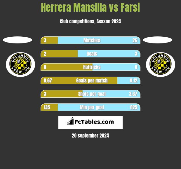 Herrera Mansilla vs Farsi h2h player stats