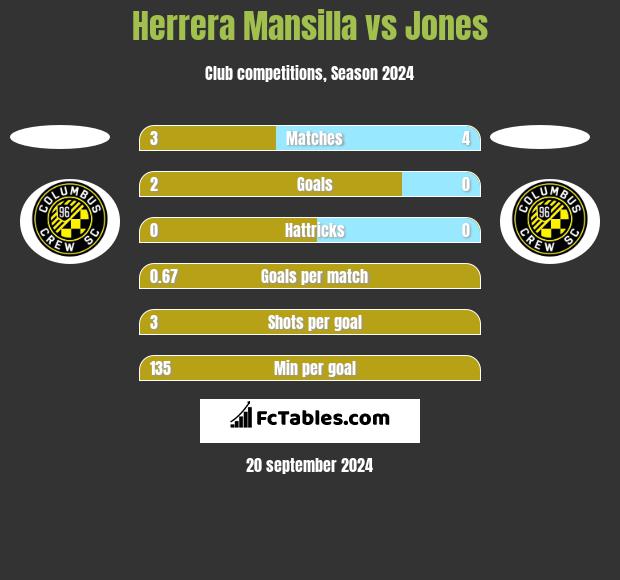 Herrera Mansilla vs Jones h2h player stats