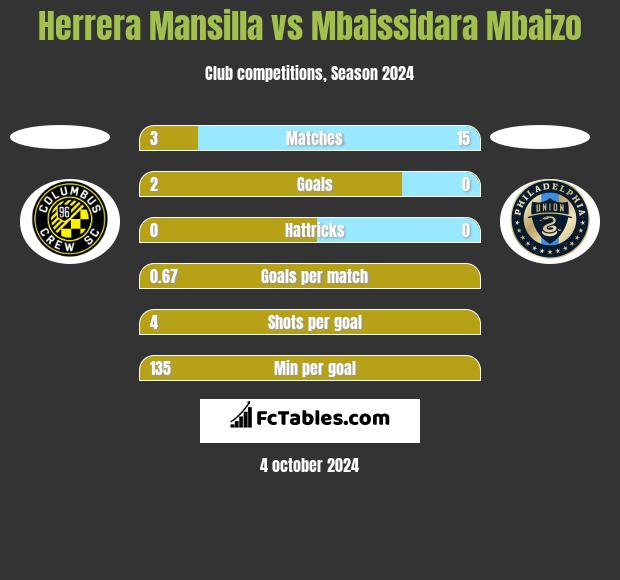 Herrera Mansilla vs Mbaissidara Mbaizo h2h player stats