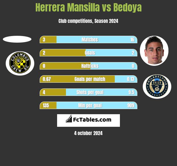 Herrera Mansilla vs Bedoya h2h player stats