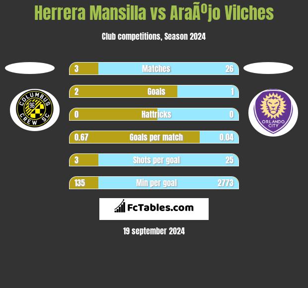 Herrera Mansilla vs AraÃºjo Vilches h2h player stats