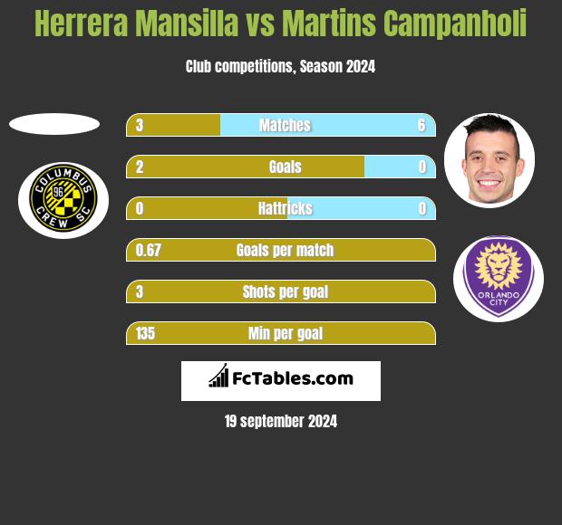 Herrera Mansilla vs Martins Campanholi h2h player stats