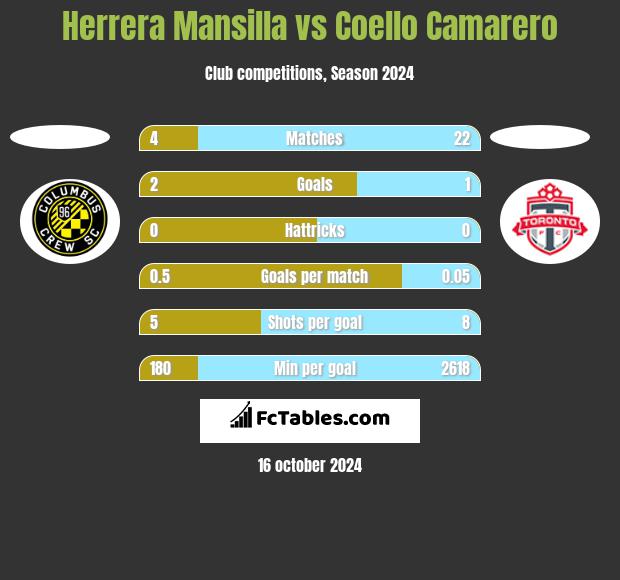 Herrera Mansilla vs Coello Camarero h2h player stats