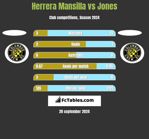 Herrera Mansilla vs Jones h2h player stats