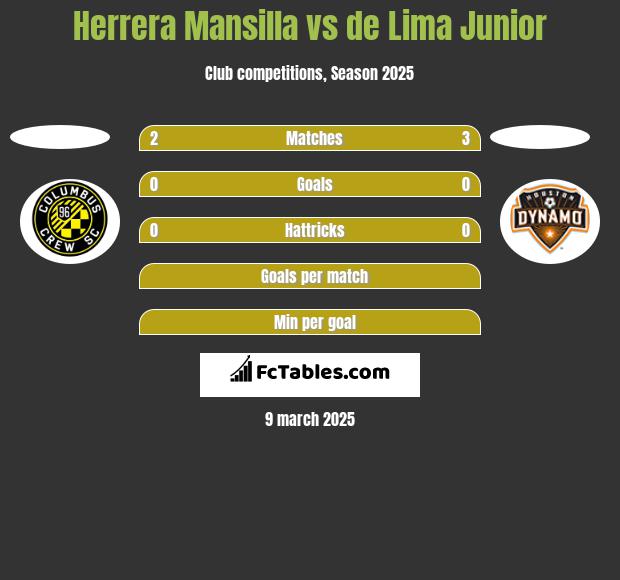 Herrera Mansilla vs de Lima Junior h2h player stats