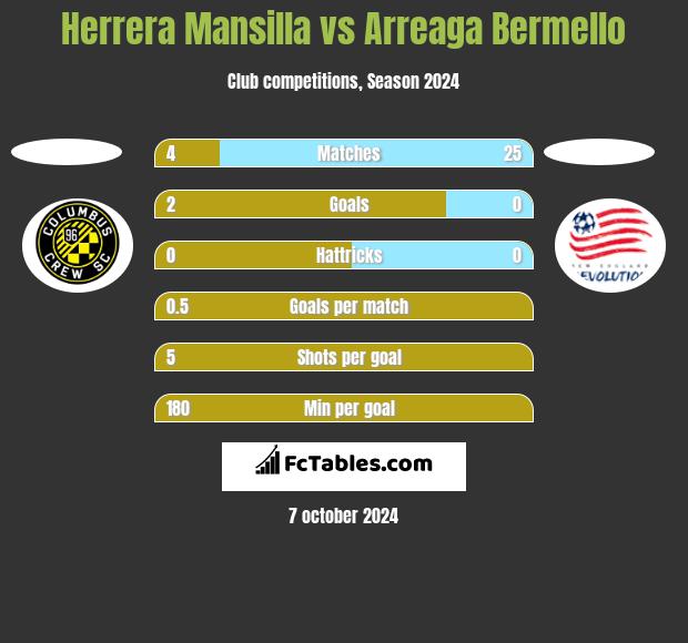 Herrera Mansilla vs Arreaga Bermello h2h player stats