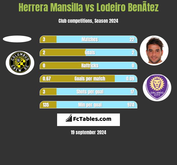 Herrera Mansilla vs Lodeiro BenÃ­tez h2h player stats