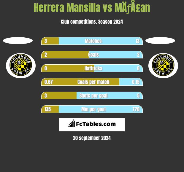 Herrera Mansilla vs MÄƒÅ£an h2h player stats