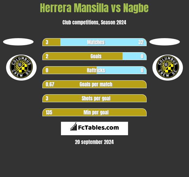 Herrera Mansilla vs Nagbe h2h player stats