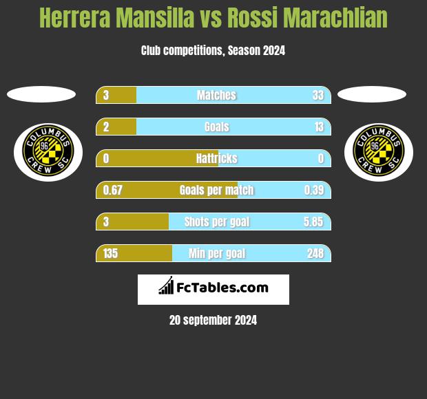 Herrera Mansilla vs Rossi Marachlian h2h player stats