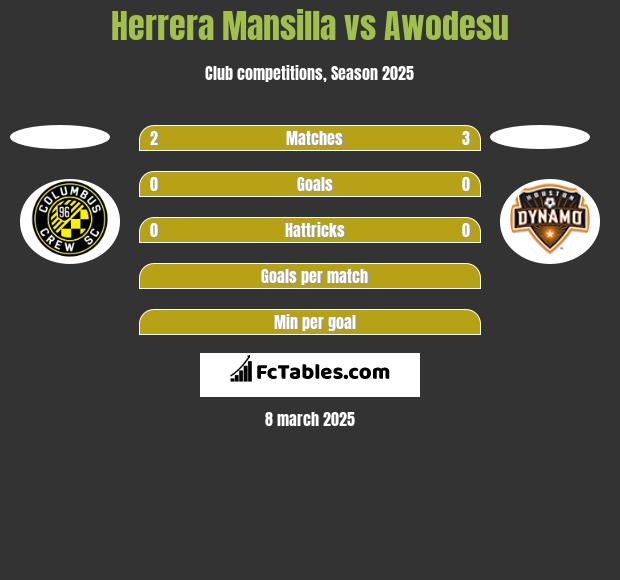 Herrera Mansilla vs Awodesu h2h player stats