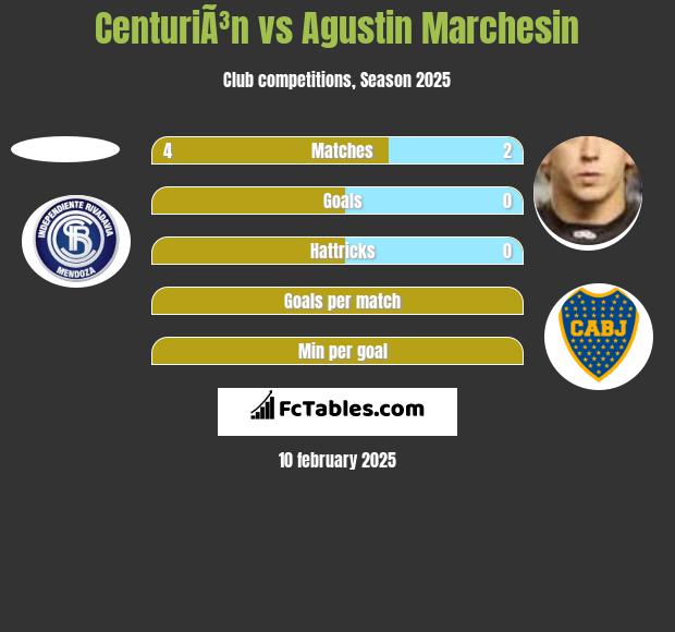 CenturiÃ³n vs Agustin Marchesin h2h player stats