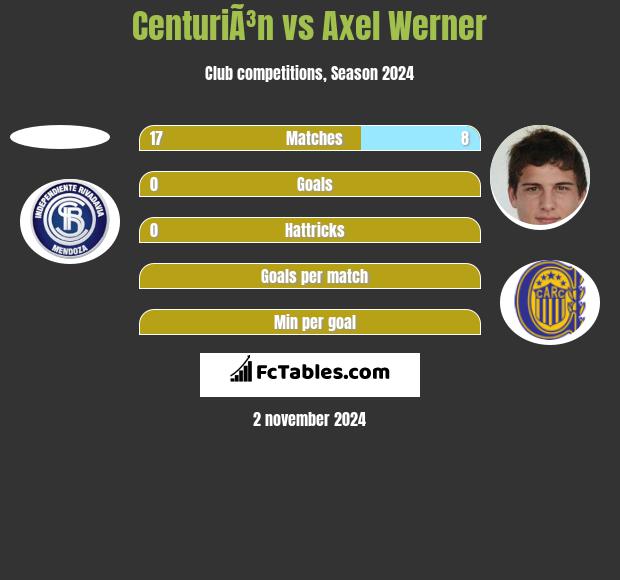 CenturiÃ³n vs Axel Werner h2h player stats