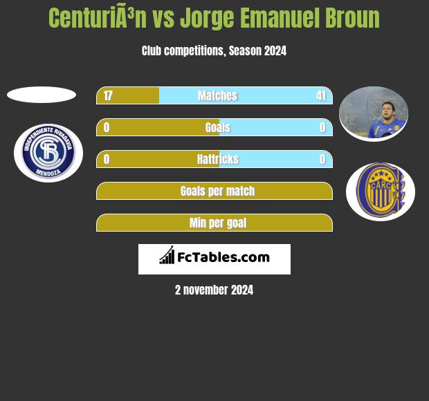 CenturiÃ³n vs Jorge Emanuel Broun h2h player stats