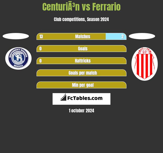 CenturiÃ³n vs Ferrario h2h player stats