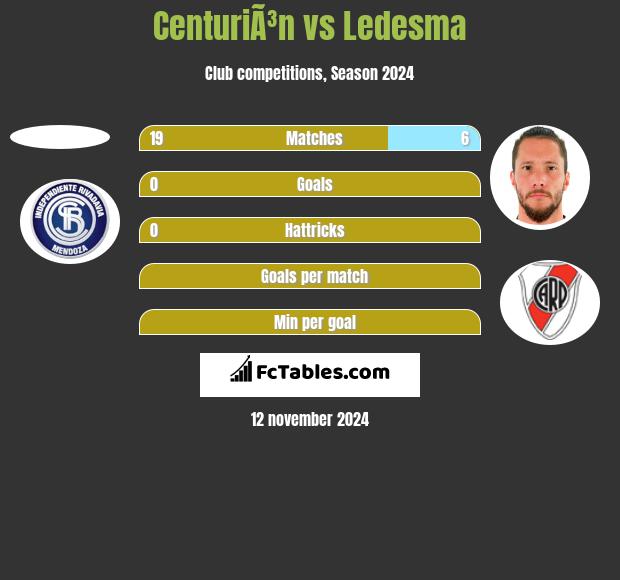 CenturiÃ³n vs Ledesma h2h player stats