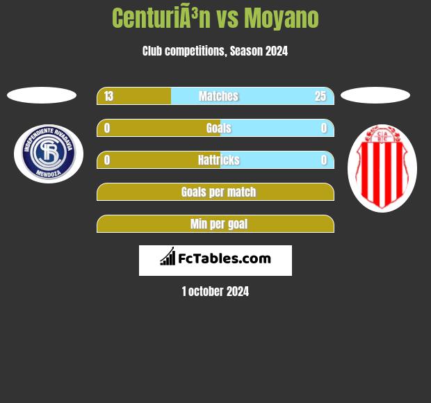 CenturiÃ³n vs Moyano h2h player stats