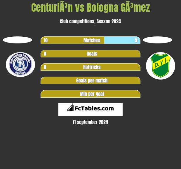 CenturiÃ³n vs Bologna GÃ³mez h2h player stats