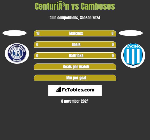 CenturiÃ³n vs Cambeses h2h player stats